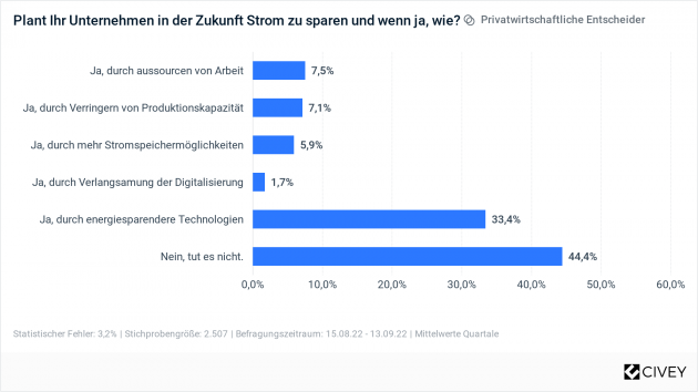 Unternehmen nur begrenzt auf Versorgungsprobleme eingestellt - Nur rund jeder zweite Wirtschaftsentscheider (47%) trifft derzeit Vorkehrungen, um sich auf potenzielle Versorgungsschwierigkeiten vorzubereiten - Quelle: Civey